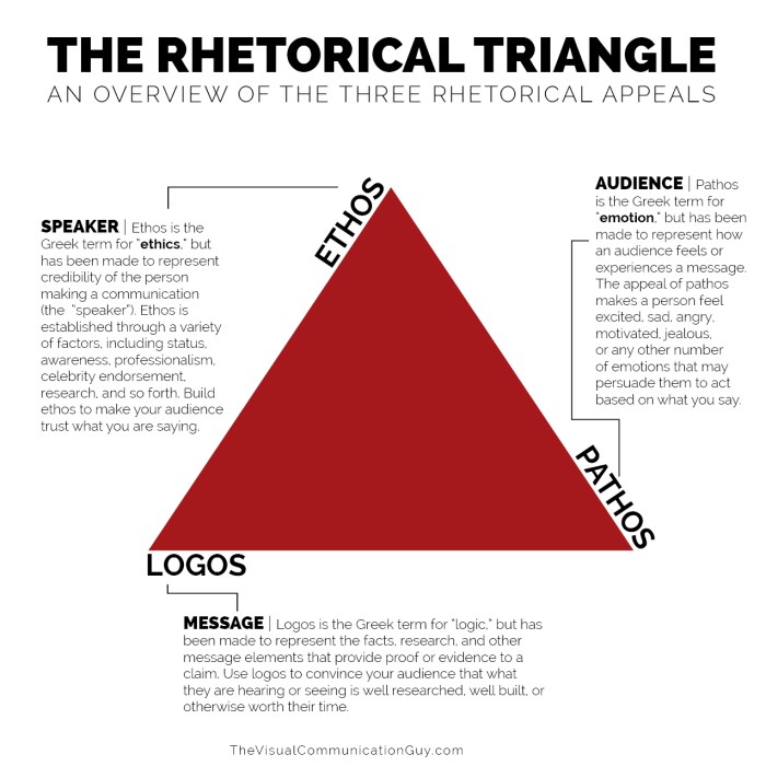 Proposal ethos pathos persuasive