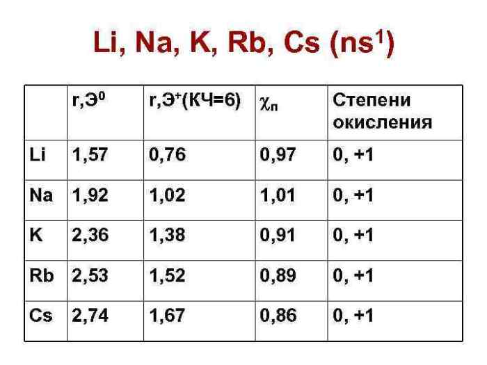 Arrange the atoms in order of increasing first ionization energy